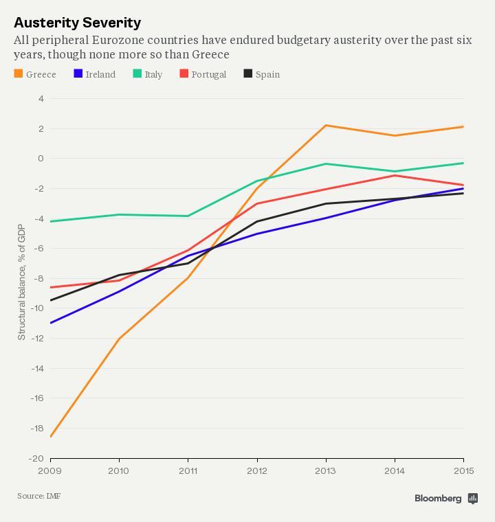 Austeridade na Europa- Gráfico