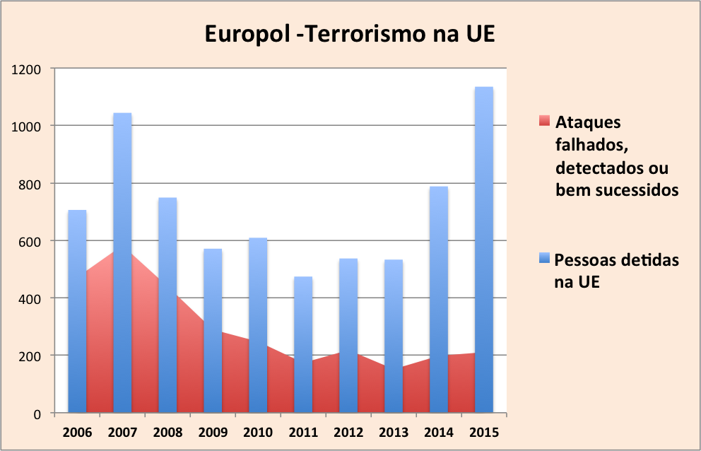 Europol - gráfico terrorismo - sucessidos